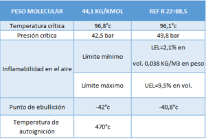 Gas Refrigerante R290